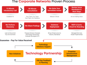 Proven Process