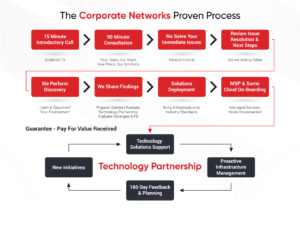 Corporate Networks - Proven Process