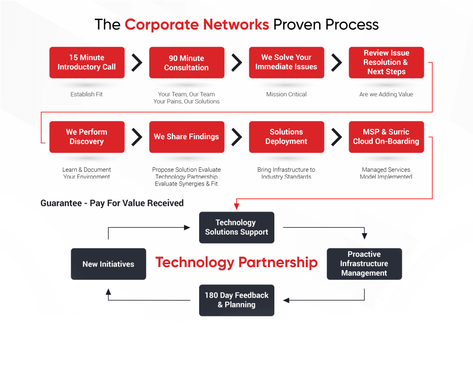 Corporate Networks - Proven Process