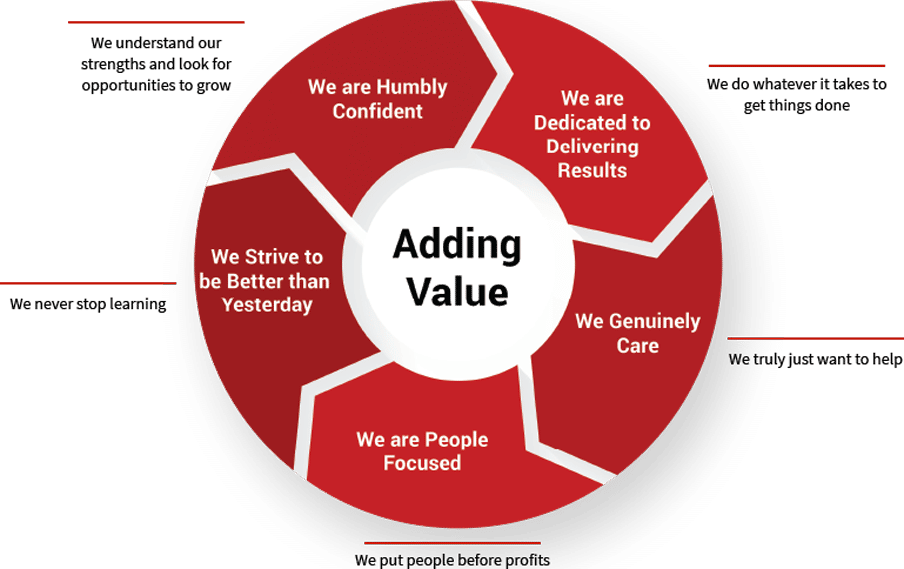 Our Five Core Values